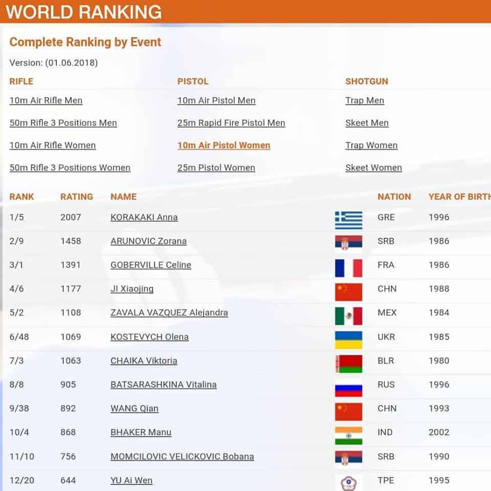 world ranking