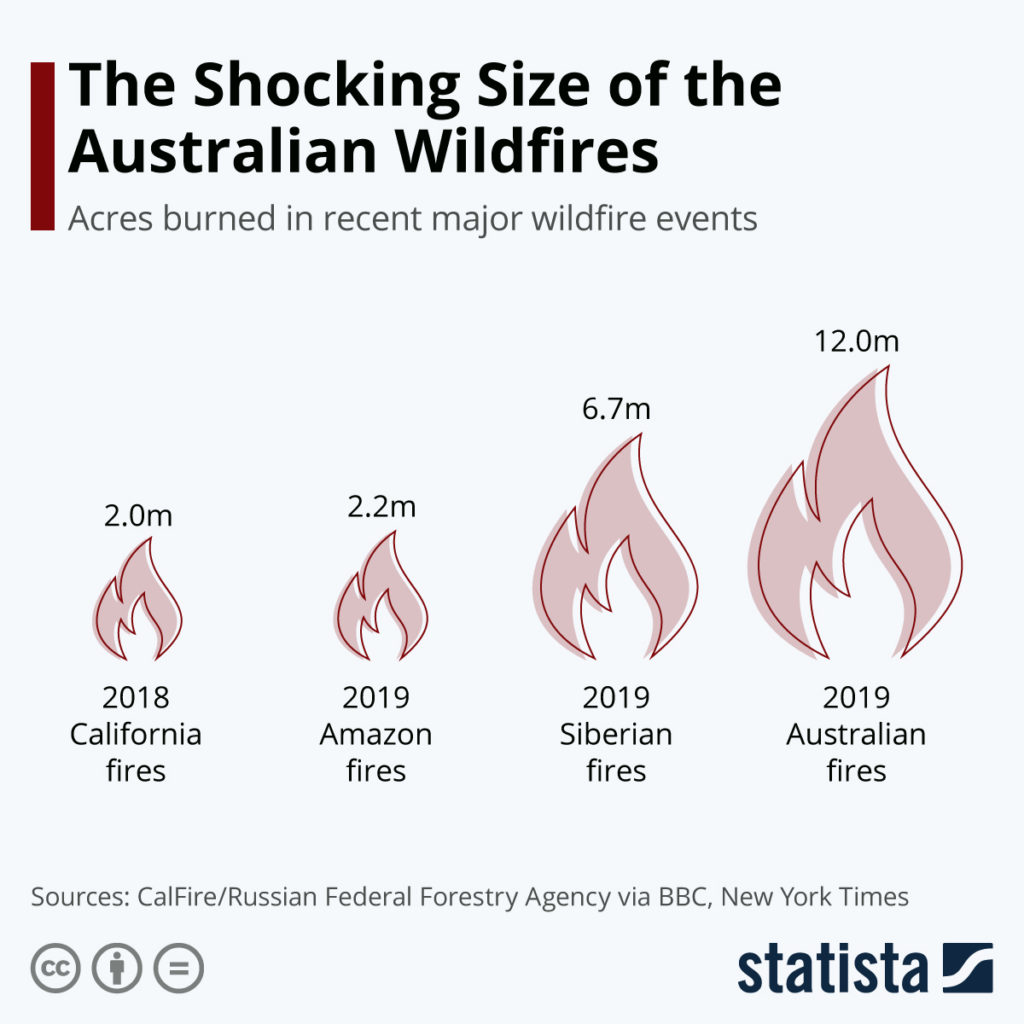 Australian wildfire statistics