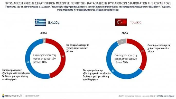 Greeks are more prepared to go to war than Turks are, poll finds 3