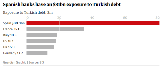 Spanish bank debt to Turkey.