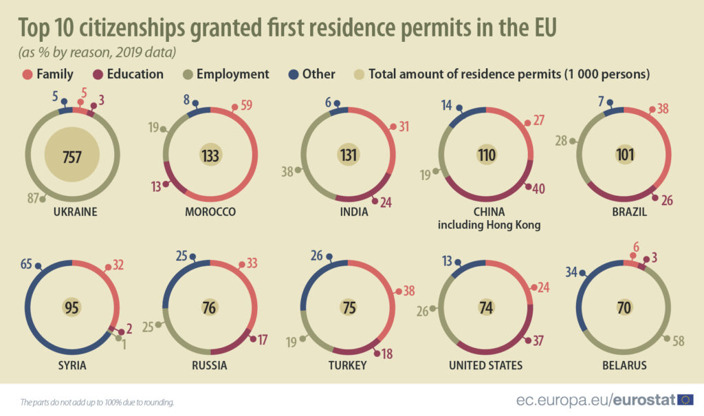 Cyprus ranks second highest in EU for first residence permits to foreigners