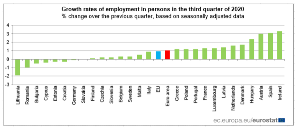 Greece and Cyprus makes small progress in GDP and employment growth