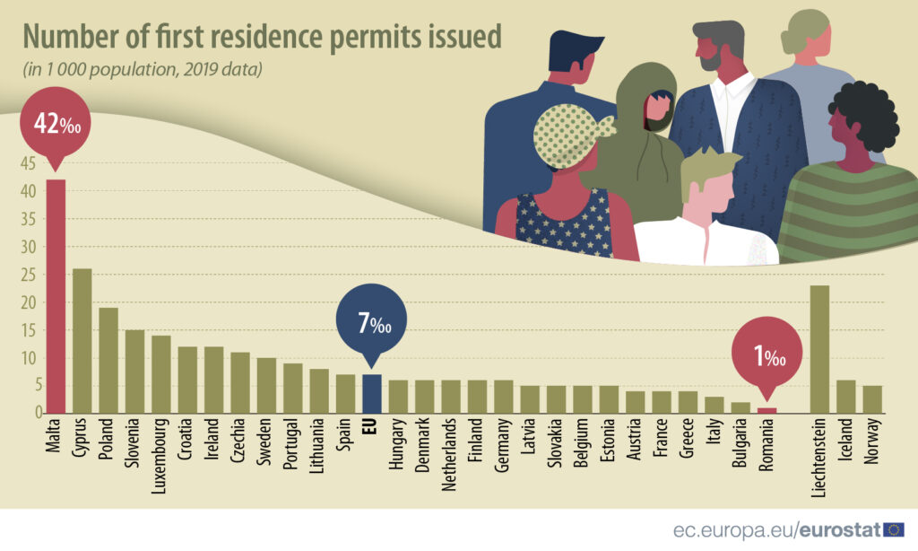 Cyprus ranks second highest in EU for first residence permits to foreigners