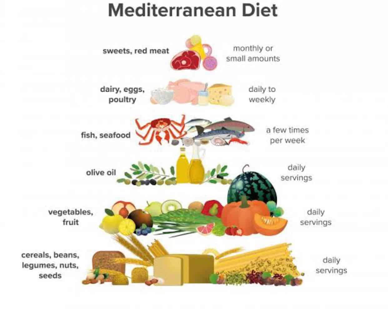 Quién creó la dieta mediterránea
