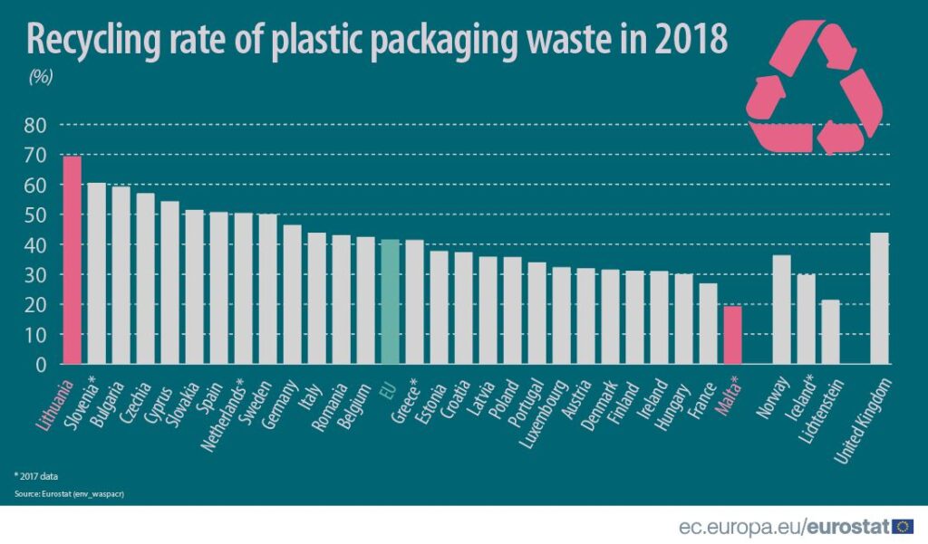Greece and Cyprus maintain high recycling rates in European Union
