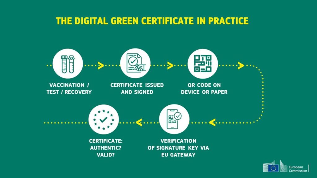 EU Unveils 'Digital Green Certificate' To Allow Travel By ...