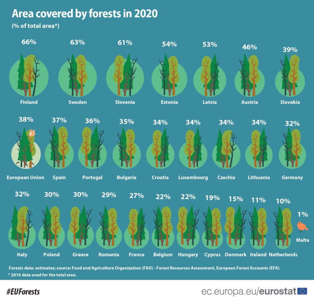 A third of Greece is covered in forest, just below EU average