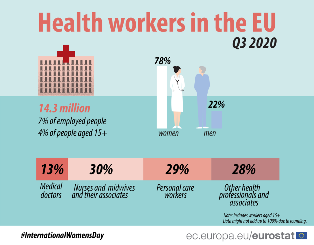 Majority of health workers in Greece are women