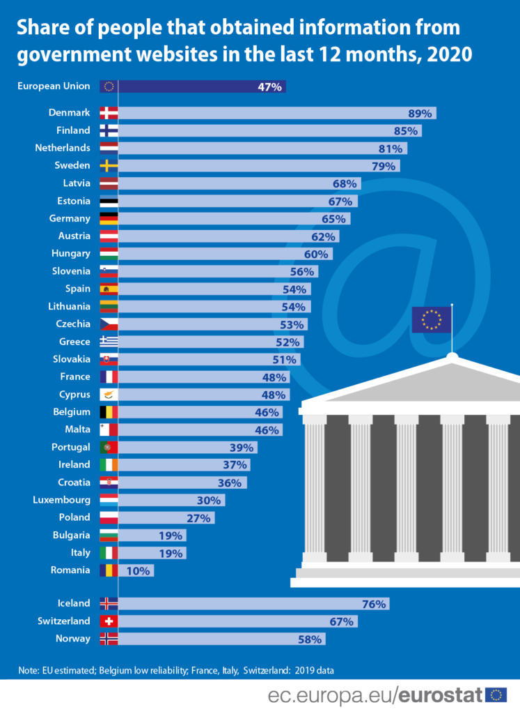 Greeks exceed EU average in seeking government info online