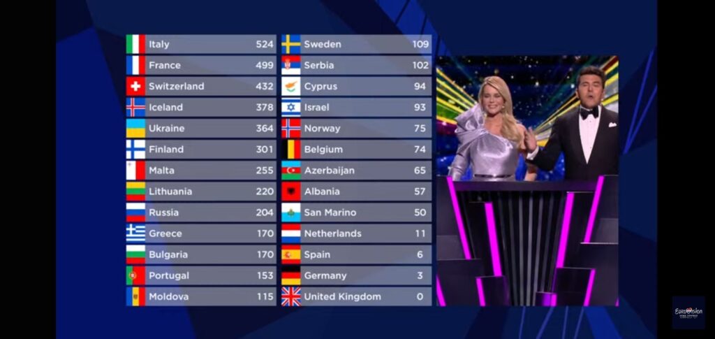 Eurovision Points Tally