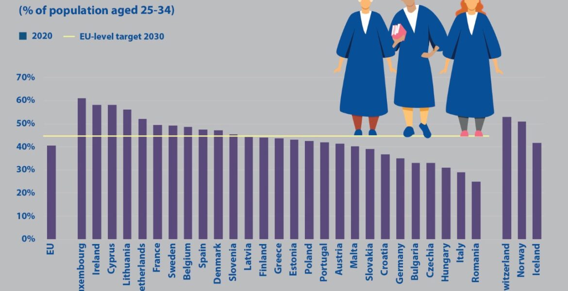 Nearly 40% of young Greeks have a tertiary degree, more women than men 1