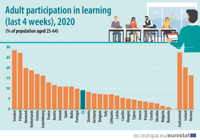 Greece, Cyprus have amongst lowest adult learning participation rates in Europe