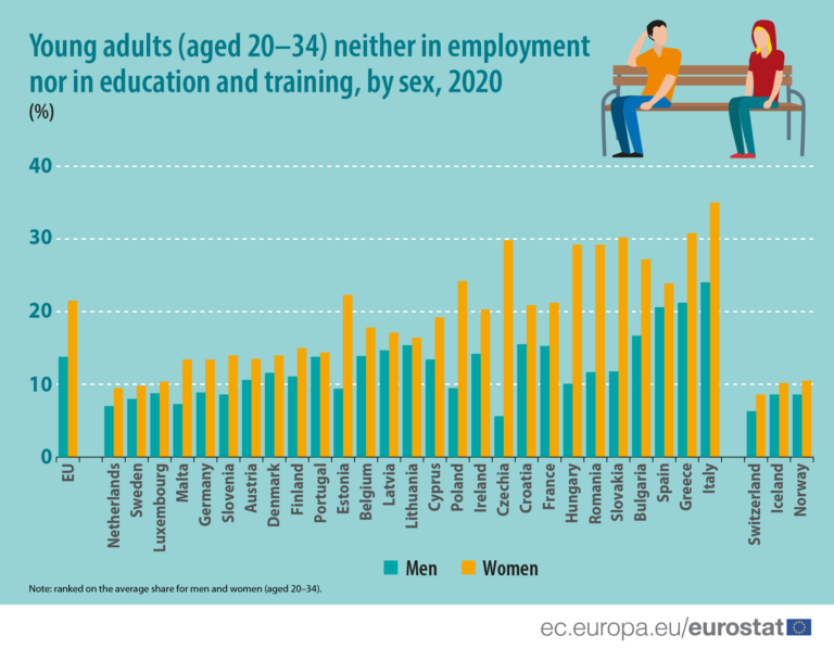1 in 6 young adults not in employment, education or training: EU 