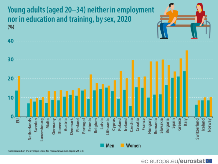 1 in 6 young adults not in employment, education or training: EU  1