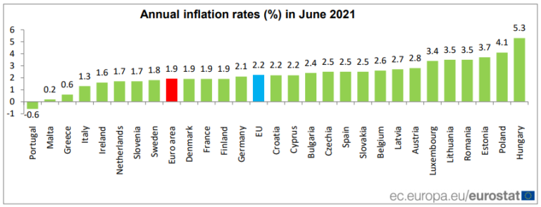 Greece registers among lowest inflation rates