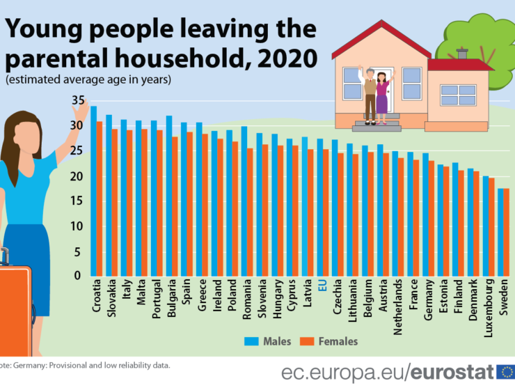 At what age do Greek youth leave the parental home? 19