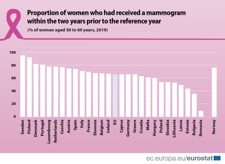 66% of women in Greece and Cyprus aged 50-69 got a mammogram