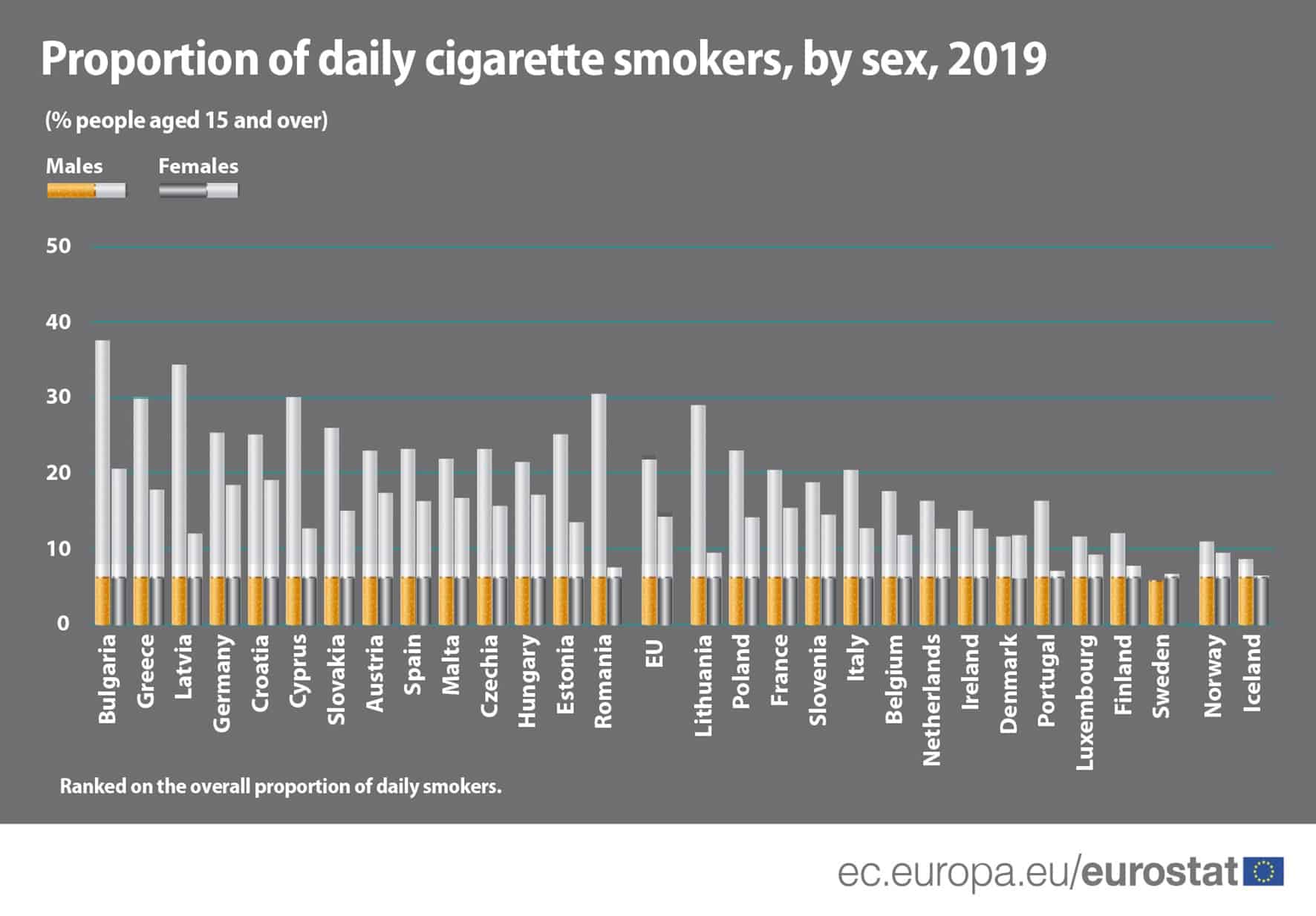 Proportion of daily smokers by