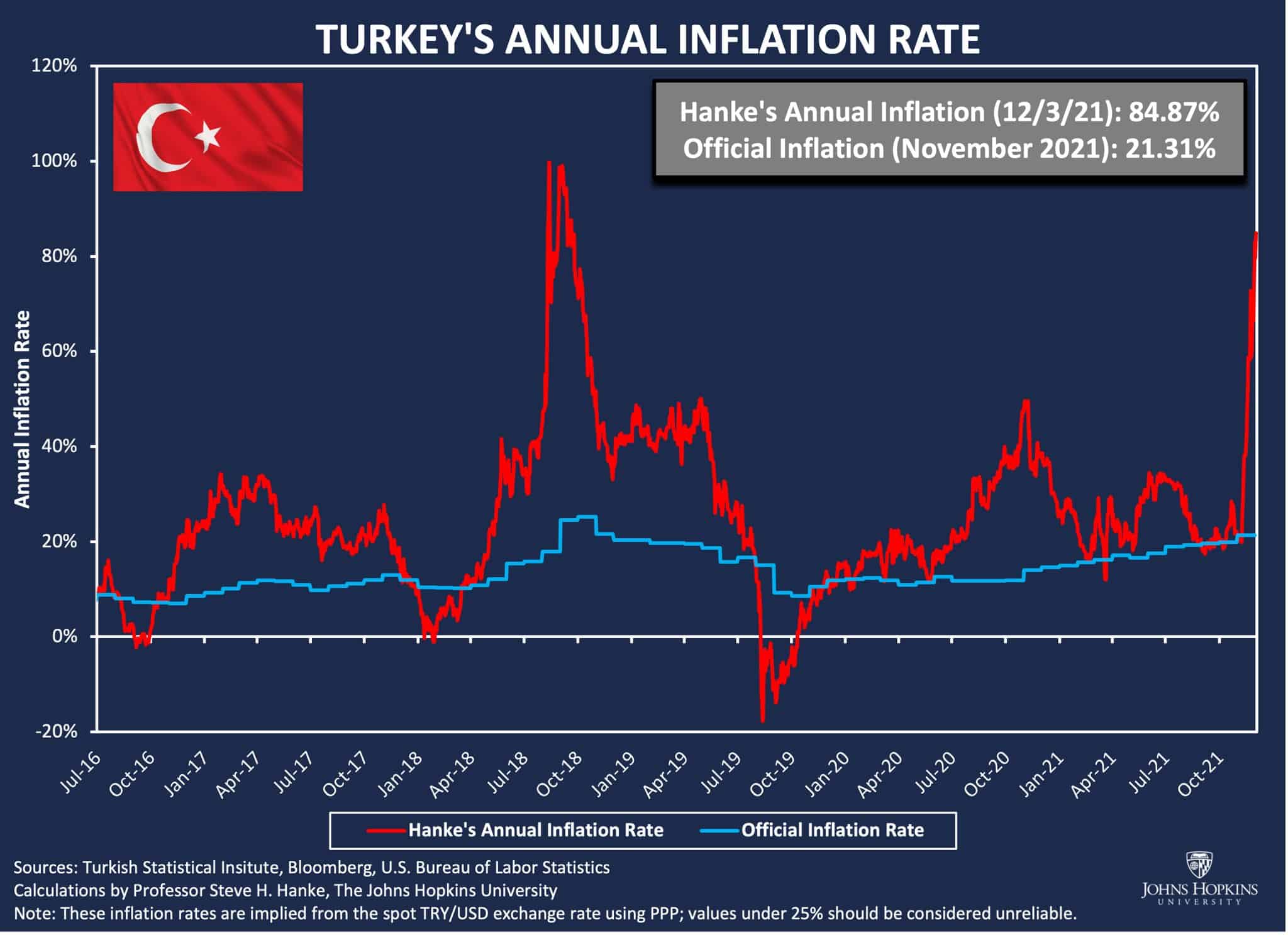 December 3 2021 professor hanke turkey inflation