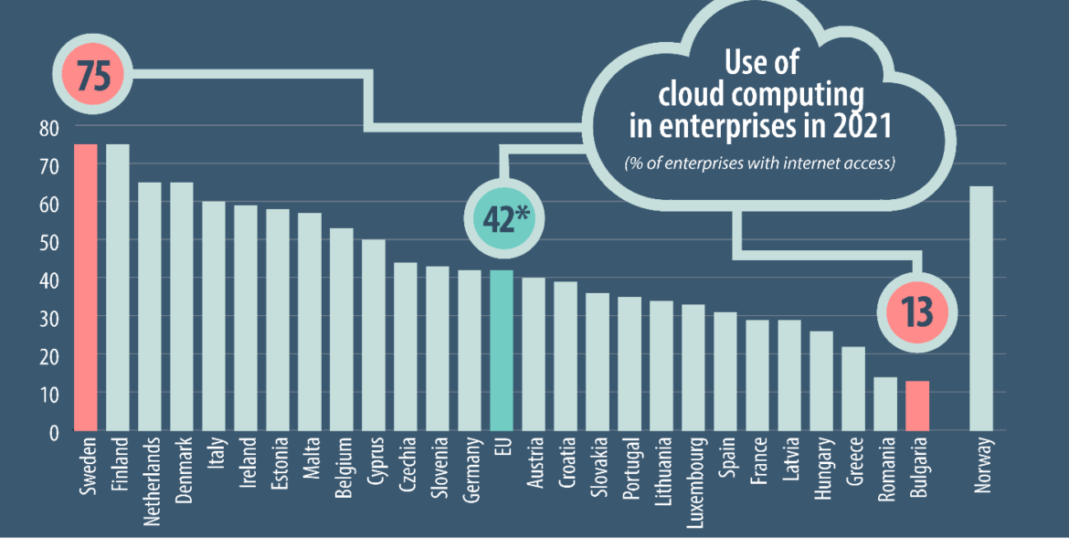 Greece nearly last in cloud computing usage; Cyprus fairs much better 1