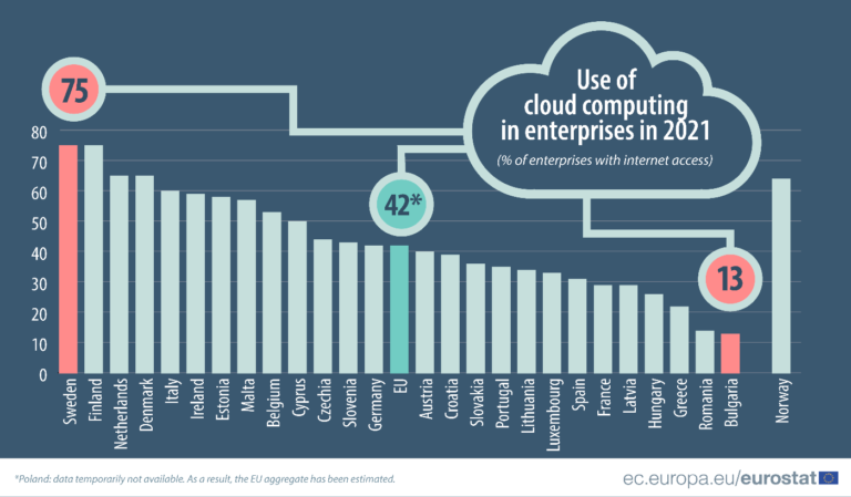 Greece nearly last in cloud computing usage; Cyprus fairs much better