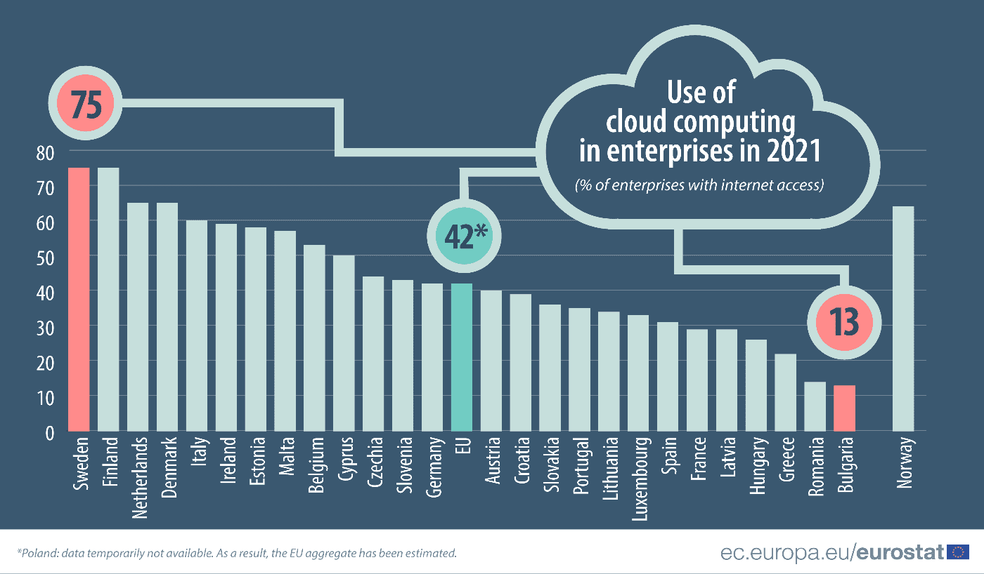 Greece nearly last in cloud computing usage; Cyprus fairs much better 2
