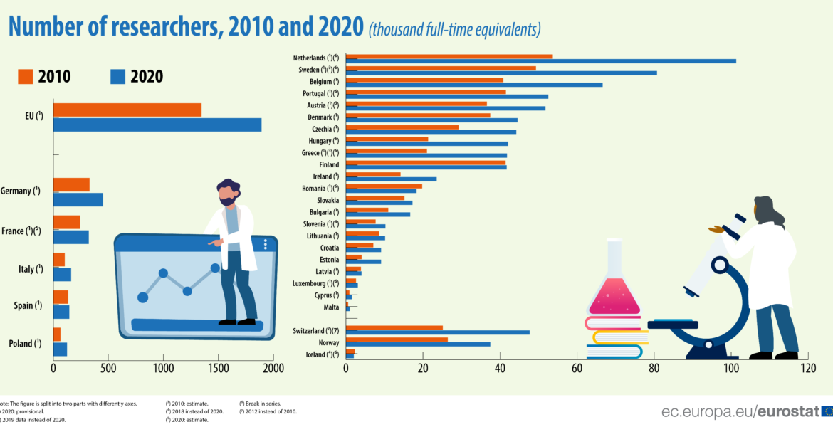 Greece has doubled number of full time researchers to 41,800; EU at 1.89 million 1