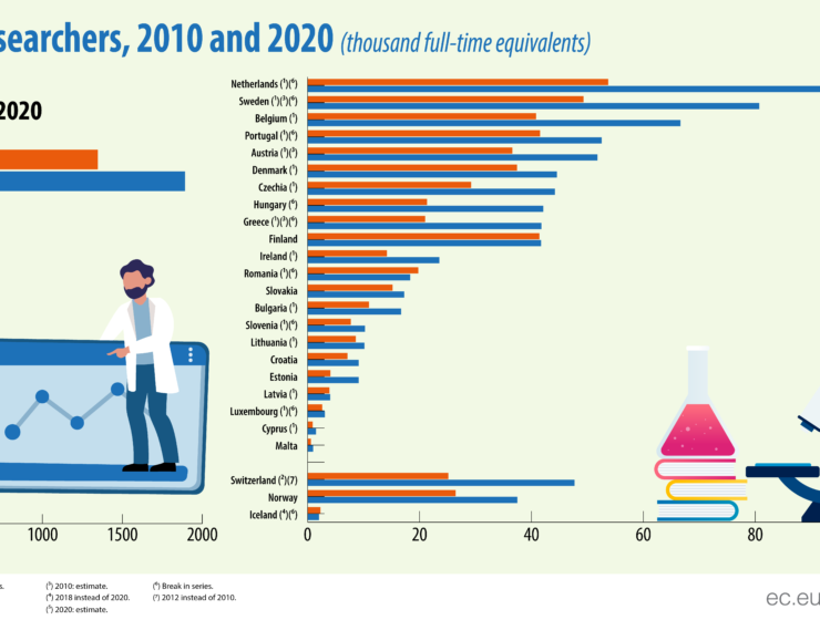 Greece has doubled number of full time researchers to 41,800; EU at 1.89 million 3