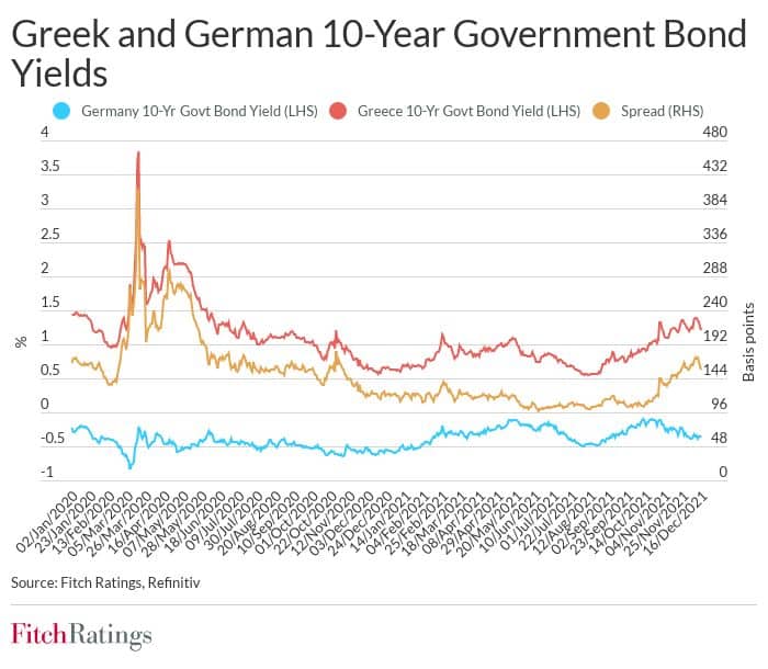 fw greece sovereign yields december 20211