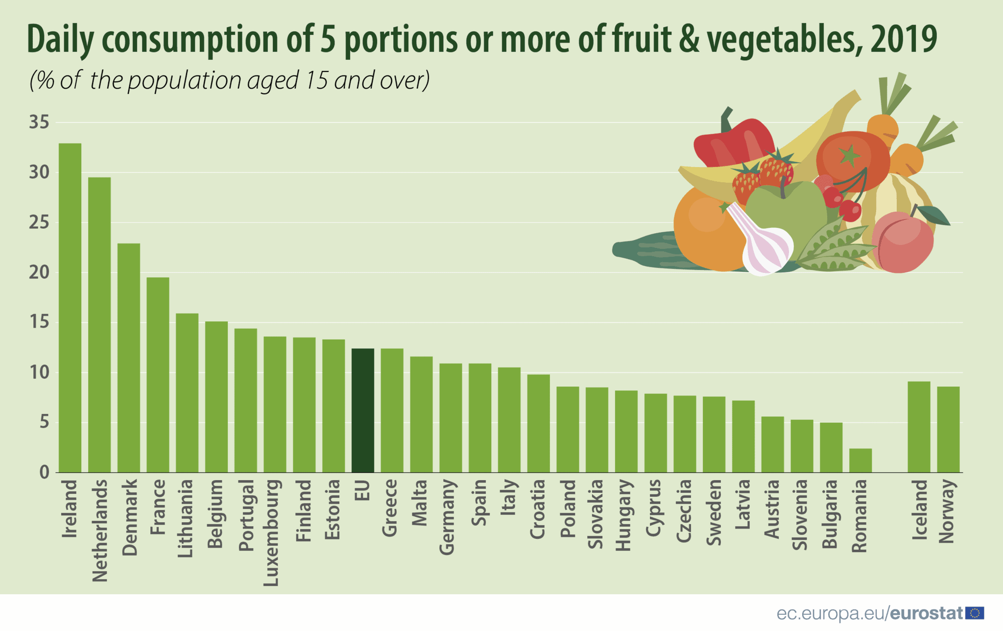 Daily consumption of 5 portions or more of fruit vegetables 2019