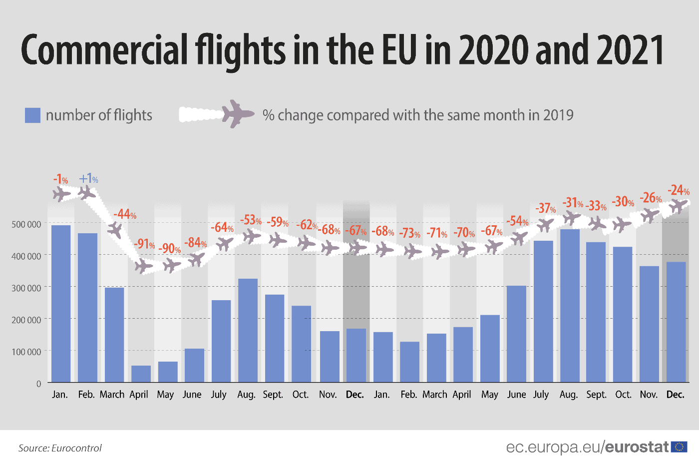 EU: Greece, Cyprus record lowest decreases in commercial flights 2