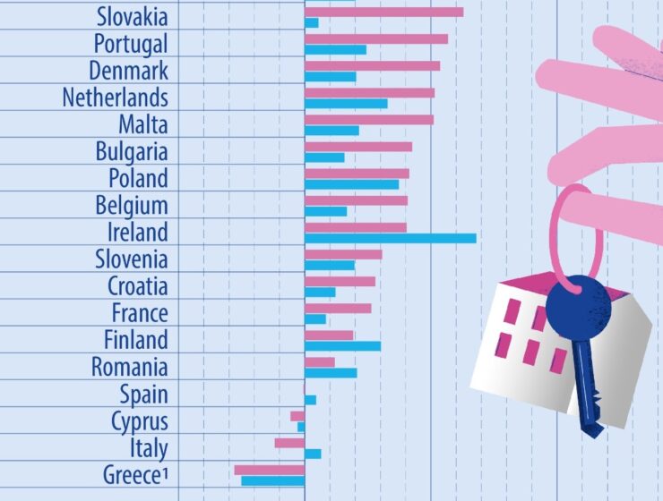 Greece and Cyprus only two EU countries where rent and house prices dropped 25