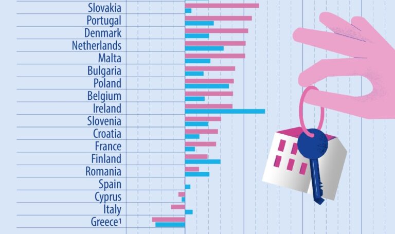 Greece and Cyprus only two EU countries where rent and house prices dropped