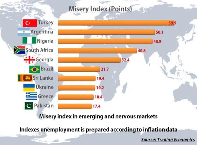 Turkey Tops The "Misery Index": Where Does Greece Rank? — Greek City Times