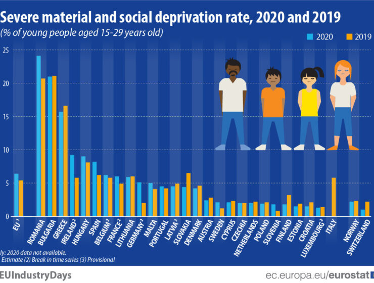 GREECE: Third highest material and social deprivation rate among youth 18