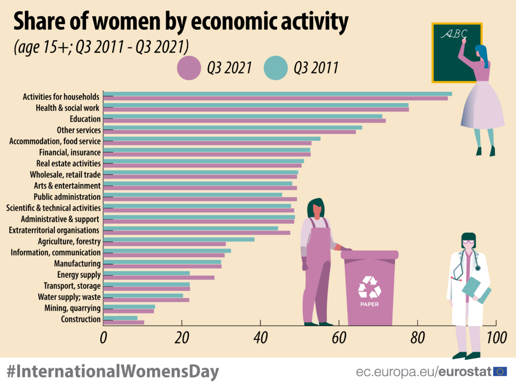 Share of women by economic activity WEB