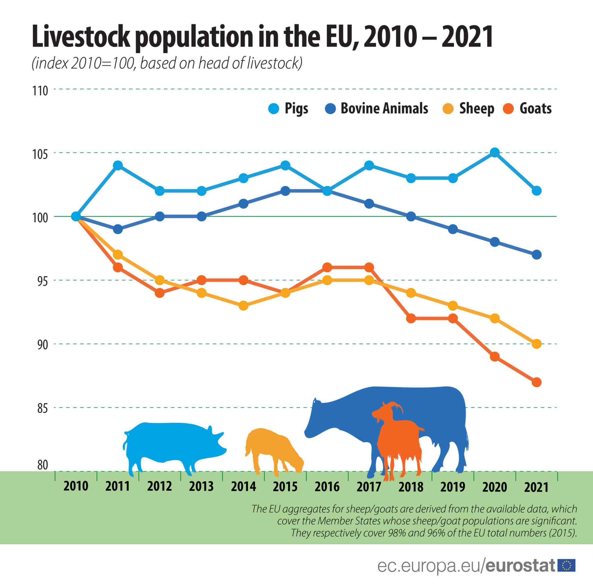 Livestock Population 2021data Line chart scaled