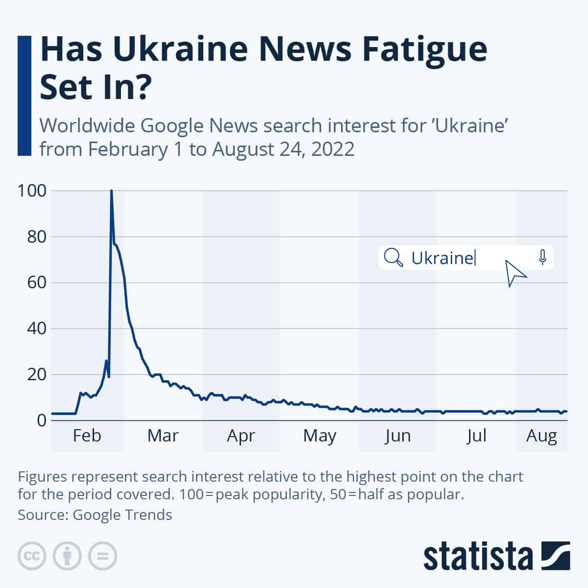 Ukraine war news fatigue