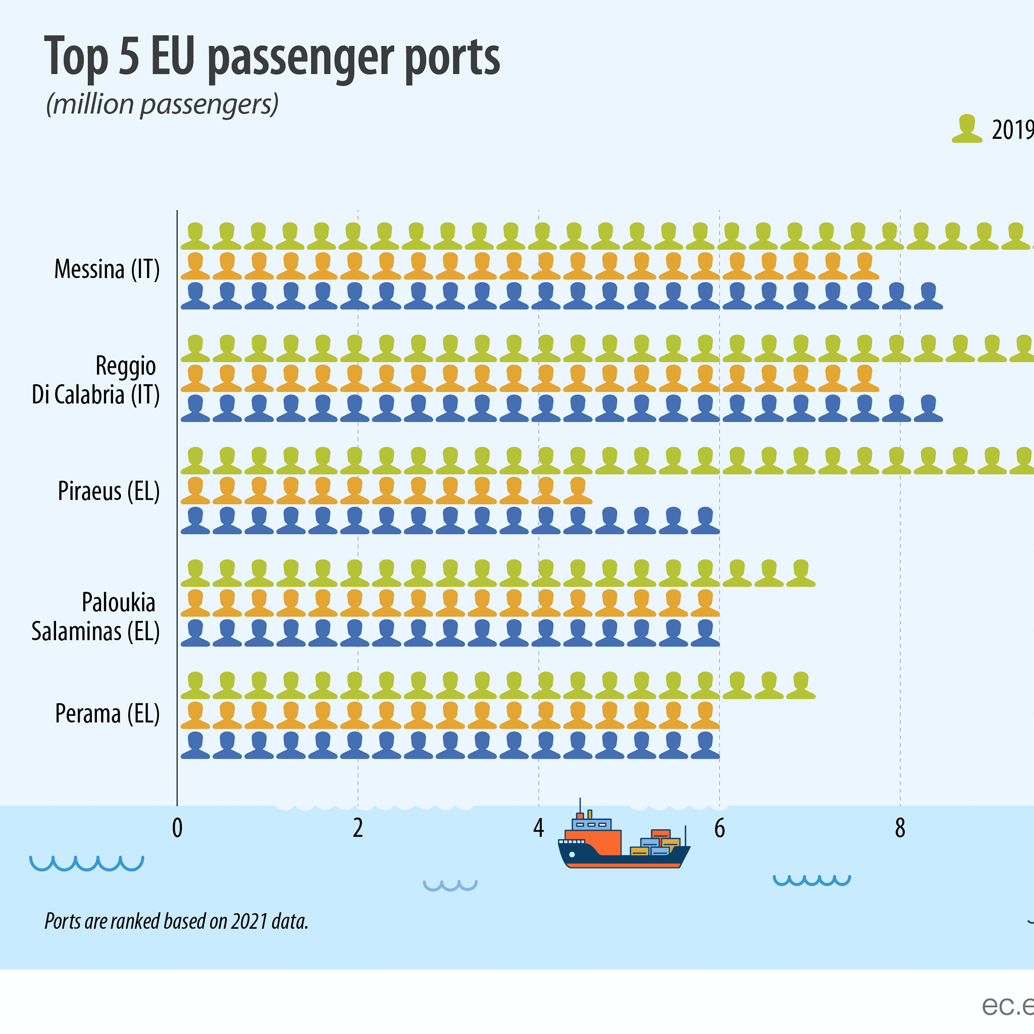 Maritime freight top 5 EU passengers port