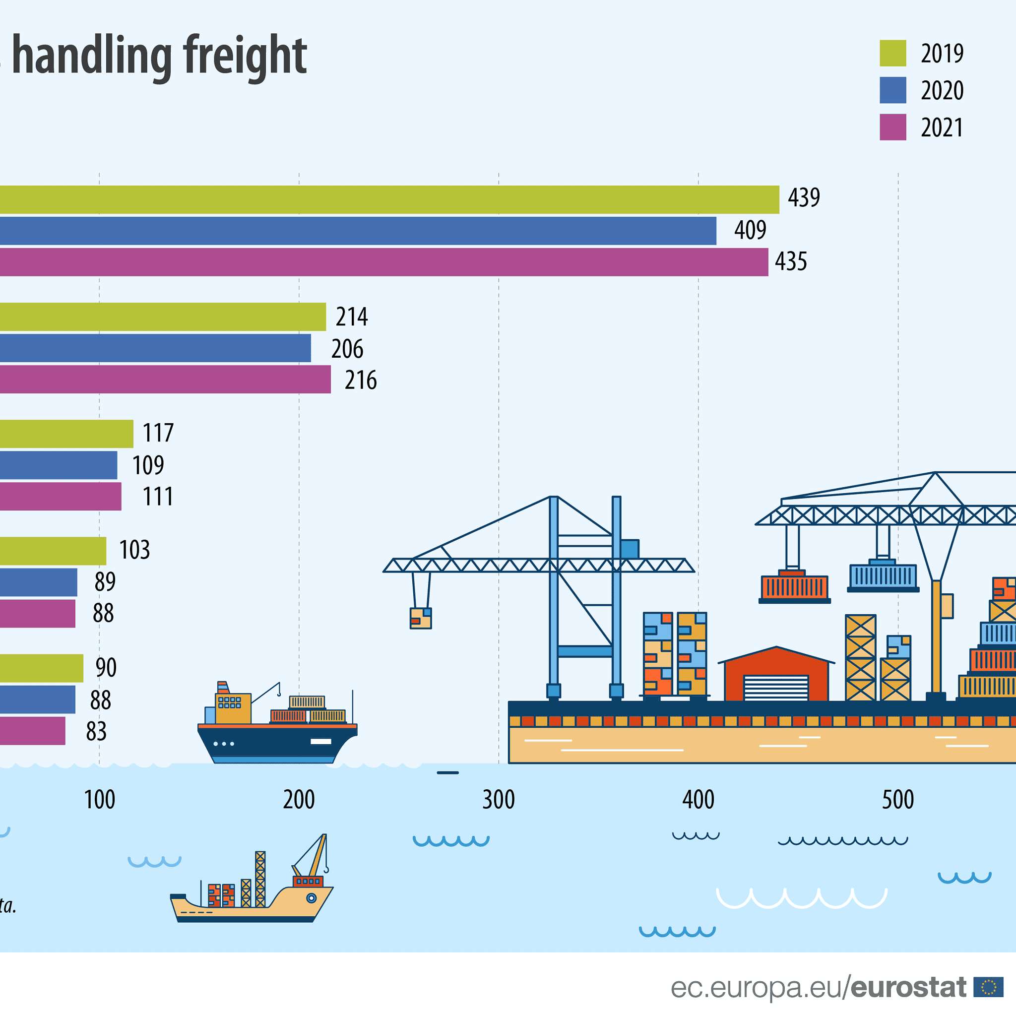 Maritime freight top 5 ports