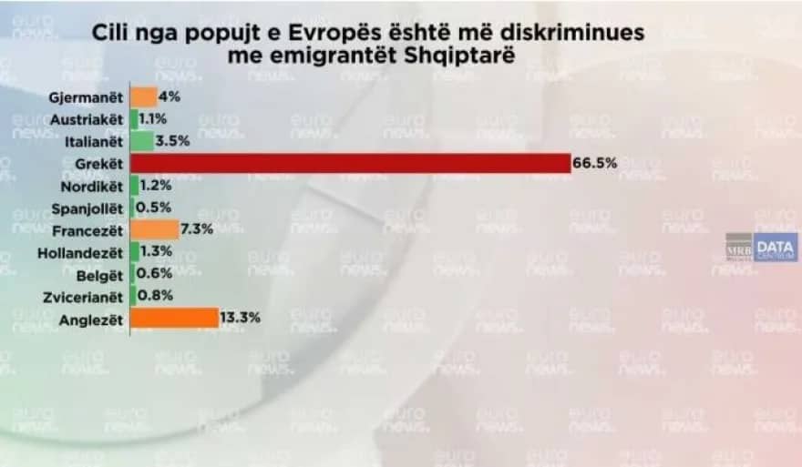 Οι Αλβανοί πιστεύουν ότι οι Έλληνες κάνουν υπερβολικές διακρίσεις εναντίον τους