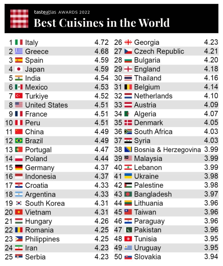 Η Ελλάδα κατατάσσεται 2η στην παγκόσμια λίστα με τις καλύτερες κουζίνες του κόσμου για το 2022.  Ποιος ήρθε πρώτος;