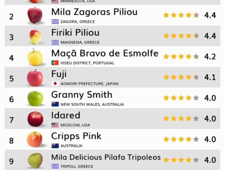Three Types of Greek Apples Secure Positions in Top 10 Apple Varieties