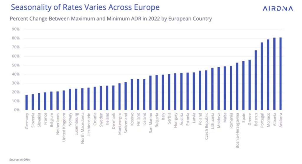 AirDNA seasonality rates Europe Greece