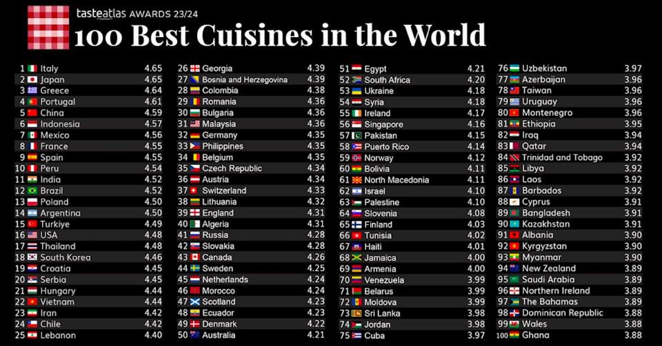 TasteAtlas Awards: Greek Cuisine Ranked Third-Best in the world, behind Italy and Japan