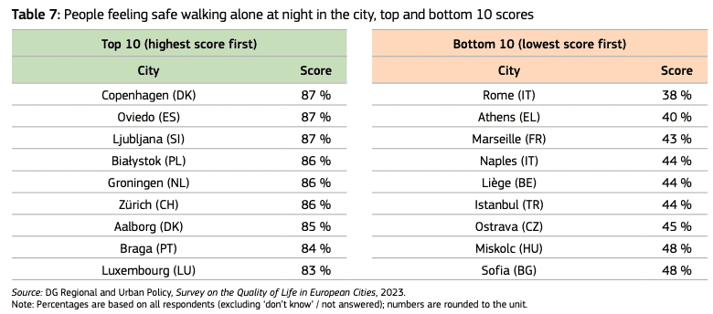 Athens Ranked Second Least Liveable City in the World, Zurich Tops Europe's Most Liveable List