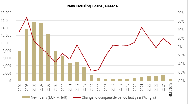 Greece's Residential Property Market Analysis 2025